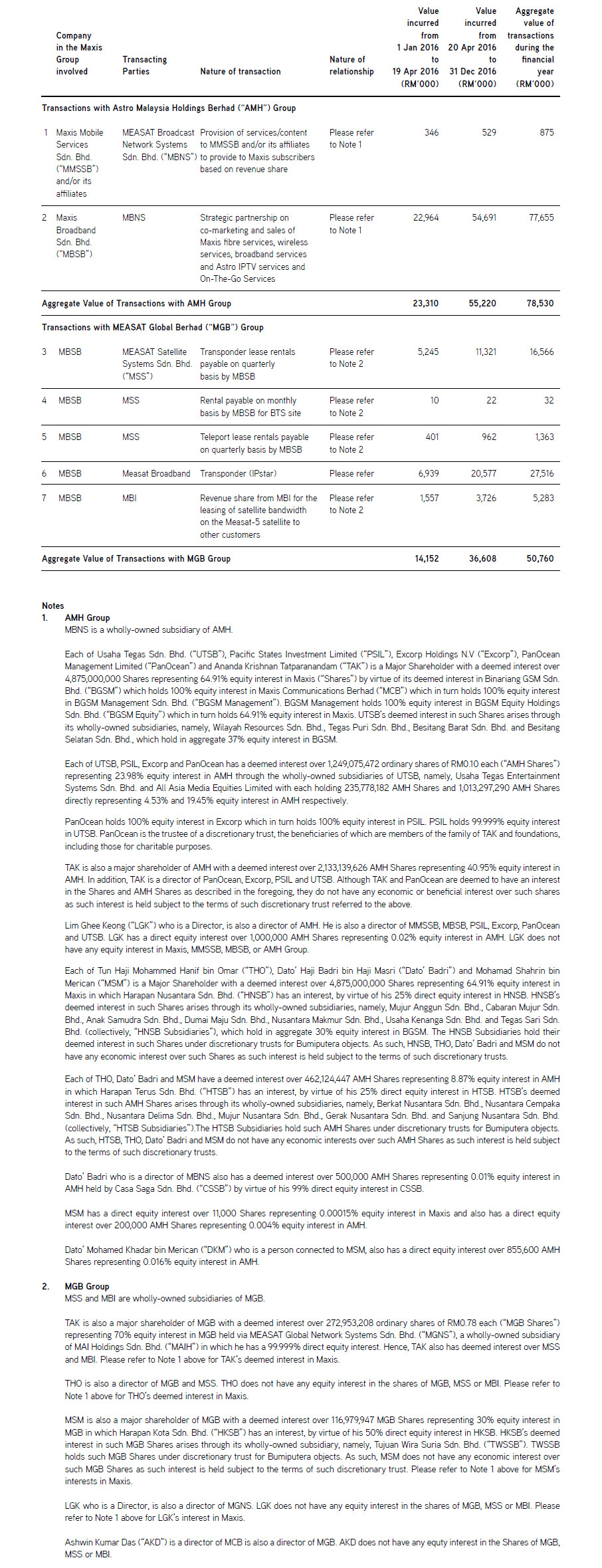 Disclosure of Recurrent Related Party Transactions